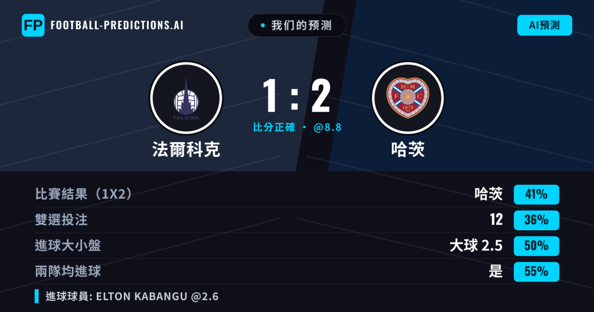 我们的预测: 法爾科克 對 哈茨 — 哈茨 — 勝 (40%); 大球 2.5; 有進球