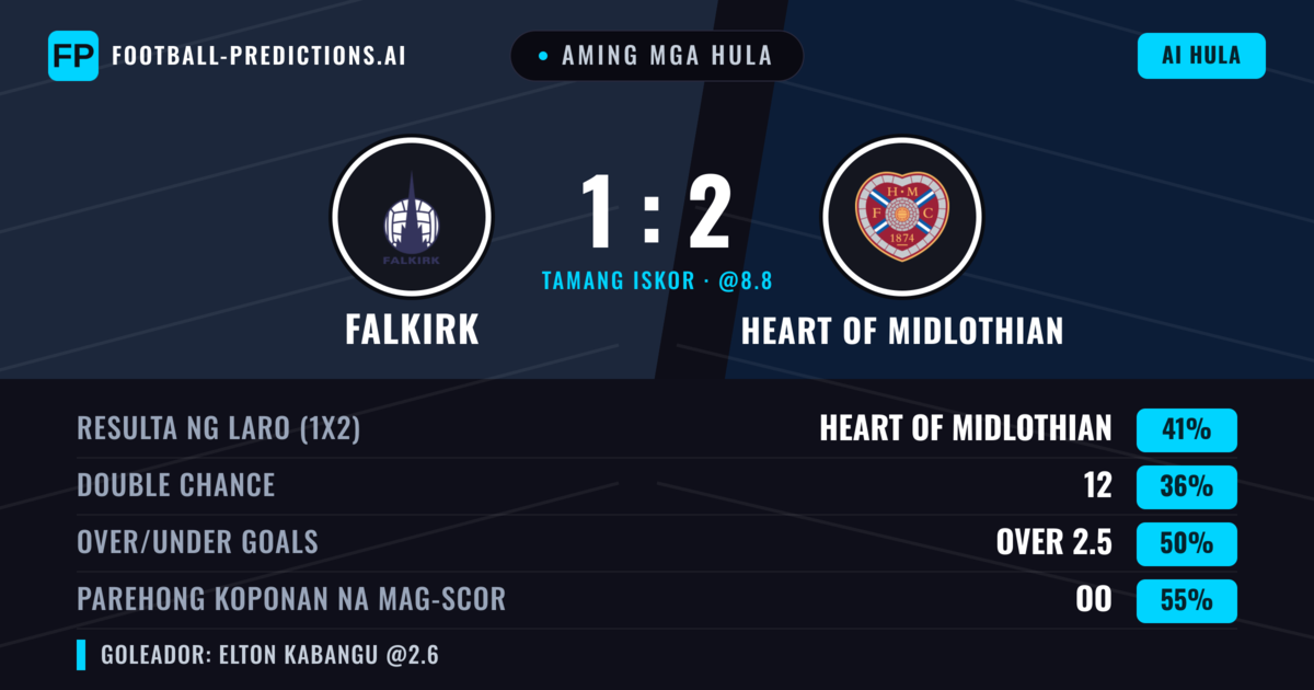 Aming mga hula: Falkirk vs Heart of Midlothian — Heart of Midlothian — Manalo (51%); Over 2.5; Parehong magbubuo: Oo