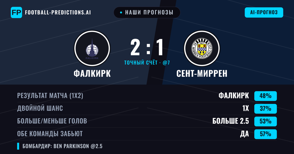Наши прогнозы: Фалкирк против Сент-Миррен — Фалкирк — Победа (47%); Больше 2.5; Обе забьют Да