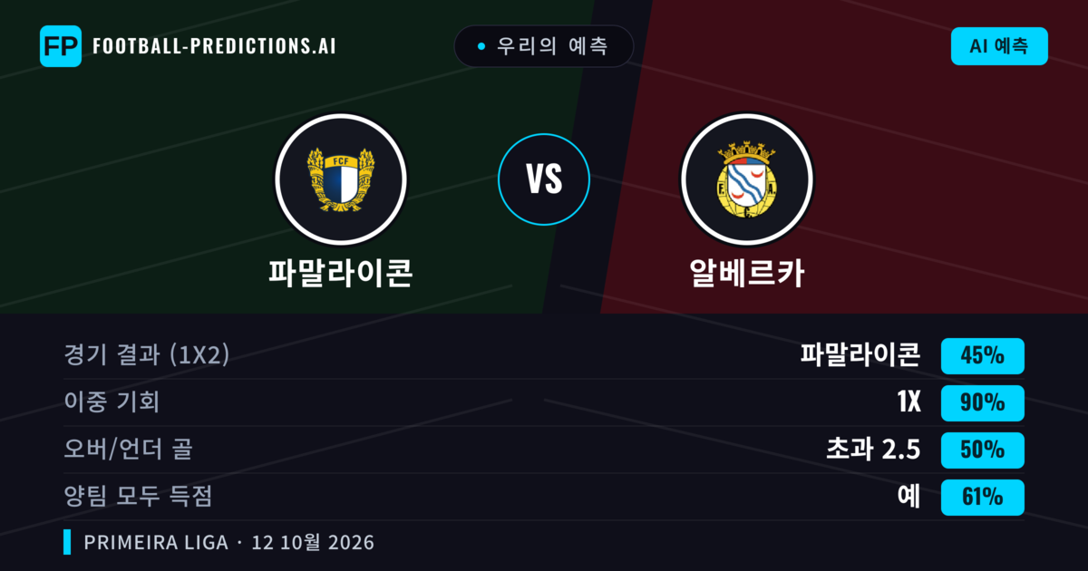우리의 예측: 파말라이콘 vs 알베르카 — 무승부 (45%); 초과 2.5; 양팀 모두 득점: 예