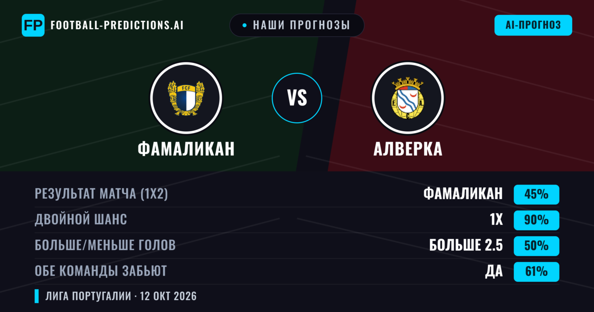 Наши прогнозы: Фамаликан против Алверка — Ничья (45%); Больше 2.5; Обе забьют Да