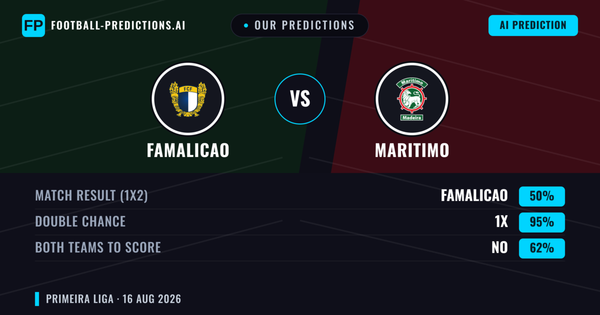 Our Predictions: Famalicao vs Maritimo — Famalicao — Win (55%); under 2.5; Both teams to score: No