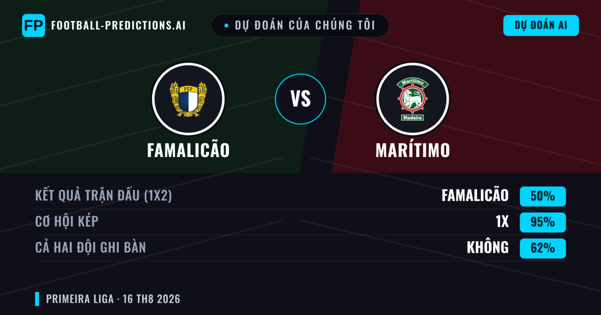 Dự đoán của chúng tôi: Famalicão vs Marítimo — Famalicão — Thắng (55%); Ít hơn 2.5; Cả hai ghi bàn: Không