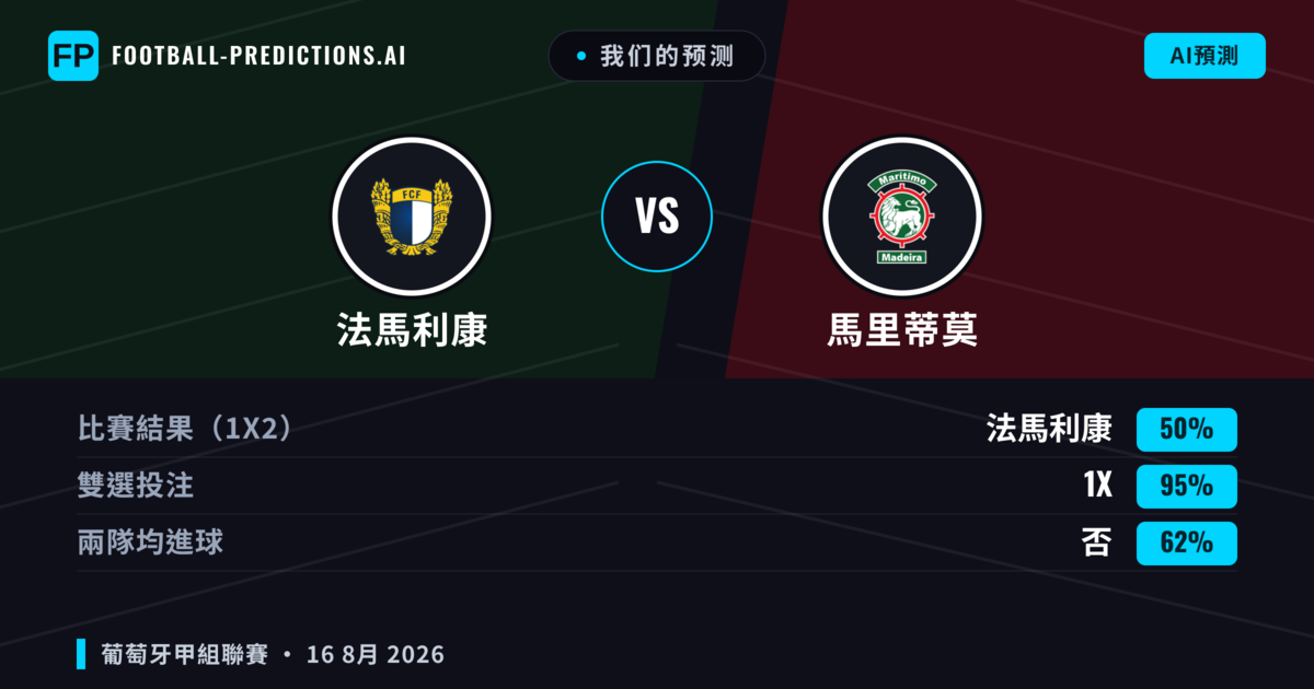 我们的预测: 法馬利康 對 馬里蒂莫 — 法馬利康 — 勝 (55%); 小球 2.5; 無進球
