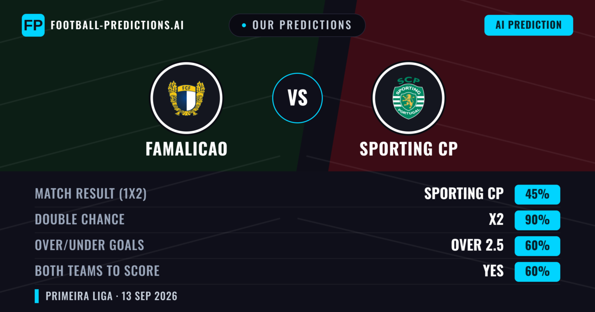 Our Predictions: Famalicao vs Sporting CP — Draw (45%); over 2.5; Both teams to score: Yes