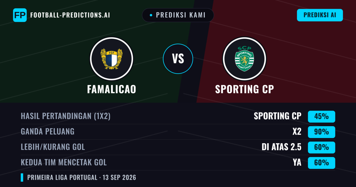 Prediksi kami: Famalicão vs Sporting CP — Seri (45%); Lebih 2.5; Kedua tim mencetak gol: Ya