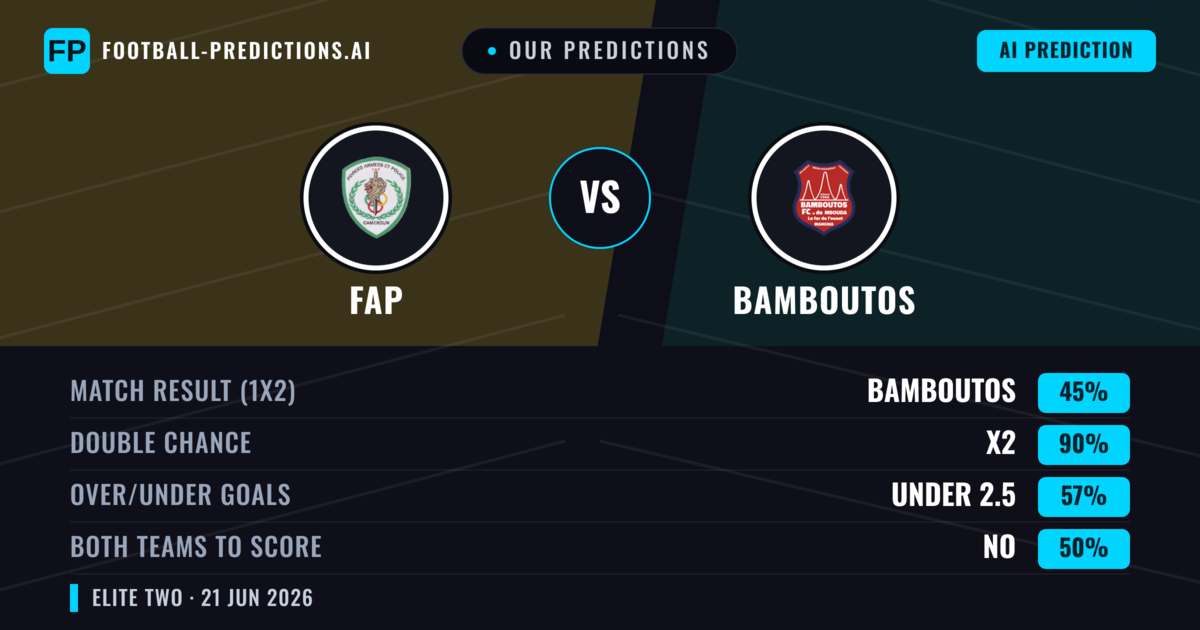Our Predictions: FAP vs Bamboutos — Draw (45%); under 2.5; Both teams to score: No