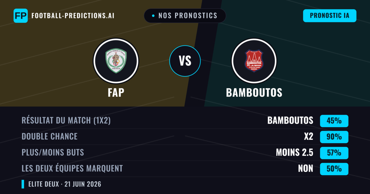 Nos pronostics: FAP vs Bamboutos — Nul (45%); Moins 2.5; Les deux marquent : Non