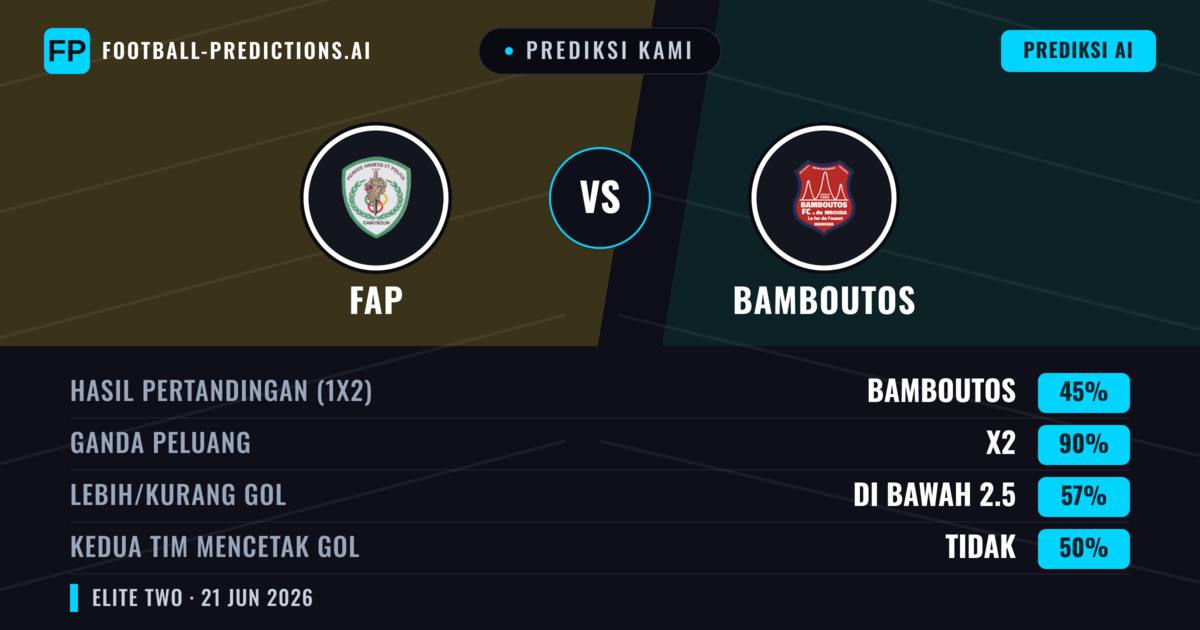 Prediksi kami: FAP vs Bamboutos — Seri (45%); Kurang 2.5; Kedua tim mencetak gol: Tidak