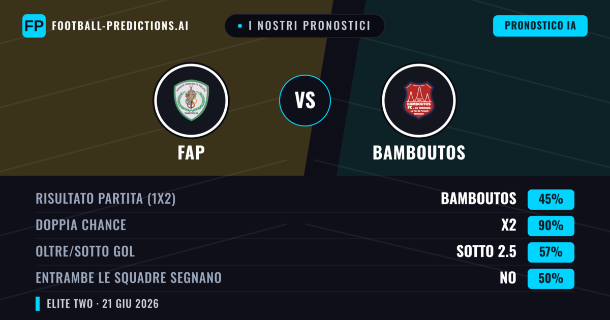 I nostri pronostici: FAP vs Bamboutos — Pareggio (45%); Sotto 2.5; Entrambe segnano: No