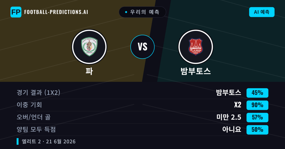 우리의 예측: 파 vs 밤부토스 — 무승부 (45%); 미만 2.5; 양팀 모두 득점: 아니오