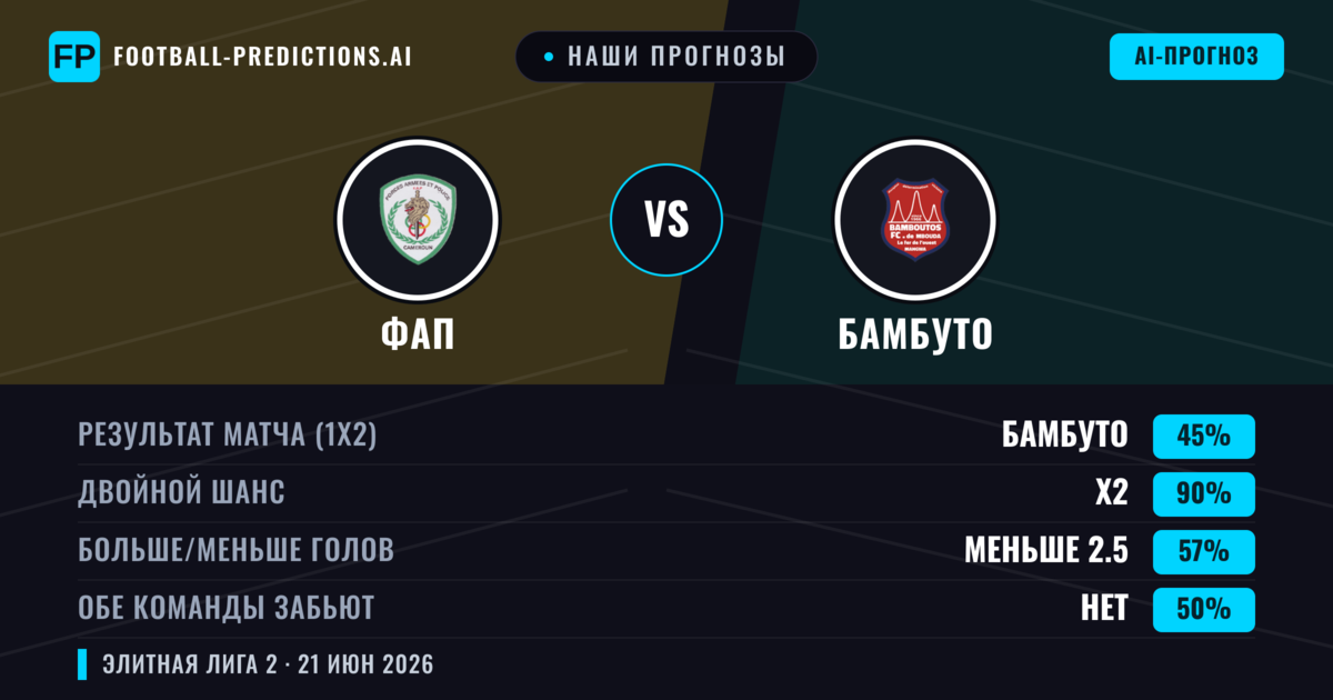 Наши прогнозы: ФАП против Бамбуто — Ничья (45%); Меньше 2.5; Обе забьют Нет