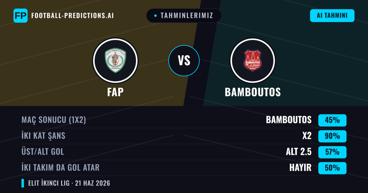 Tahminlerimiz: FAP vs Bamboutos — Beraberlik (45%); Alt 2.5; İki taraf da gol atar: Hayır