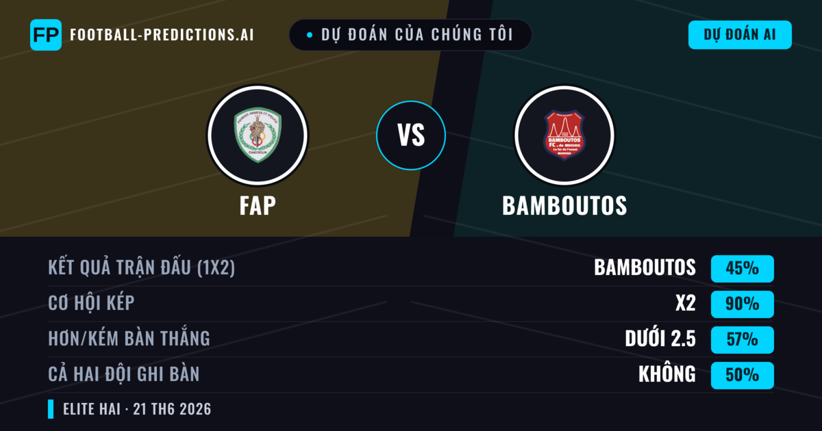 Dự đoán của chúng tôi: FAP vs Bamboutos — Hòa (45%); Ít hơn 2.5; Cả hai ghi bàn: Không
