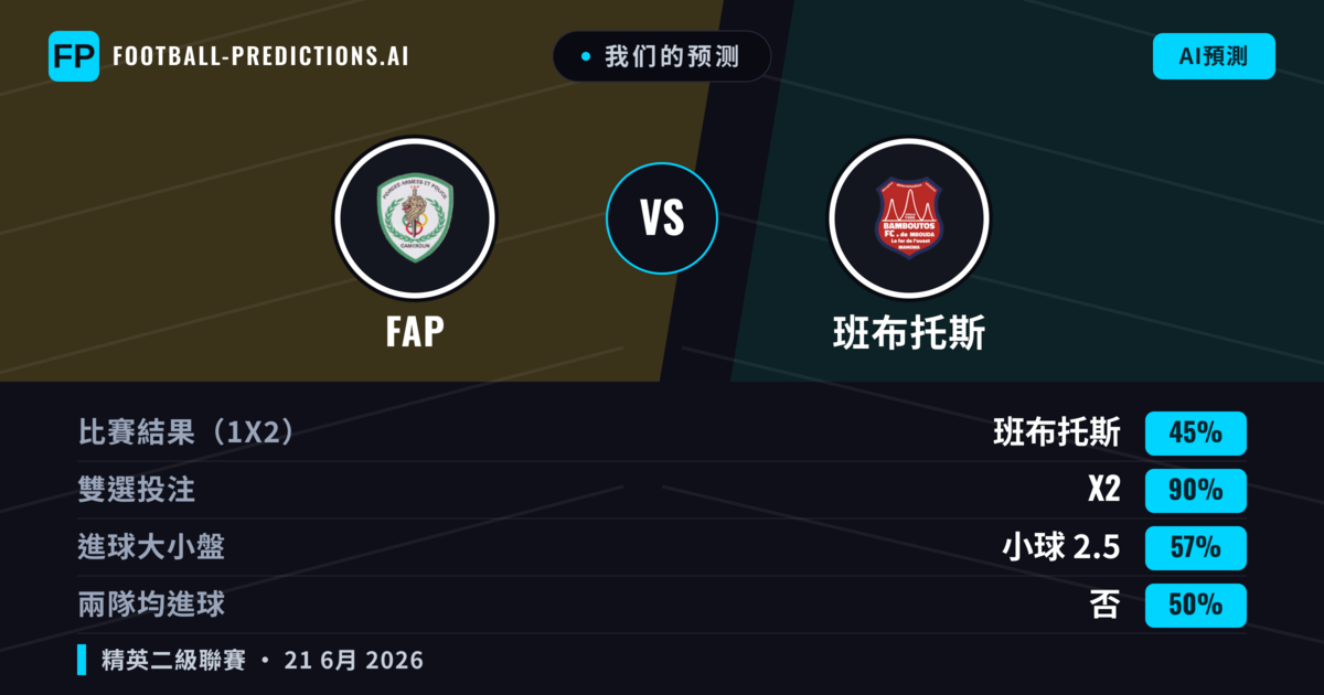 我们的预测: FAP 對 班布托斯 — 平 (45%); 小球 2.5; 無進球
