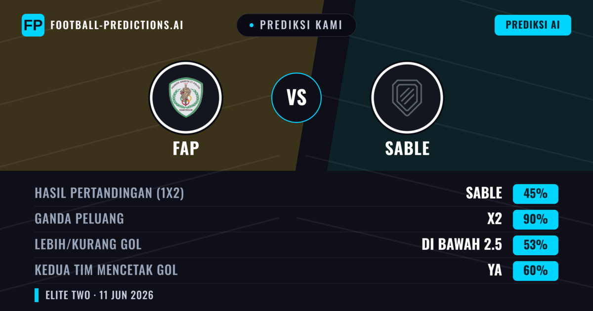 Prediksi kami: FAP vs Sable — Seri (45%); Kurang 2.5; Kedua tim mencetak gol: Ya