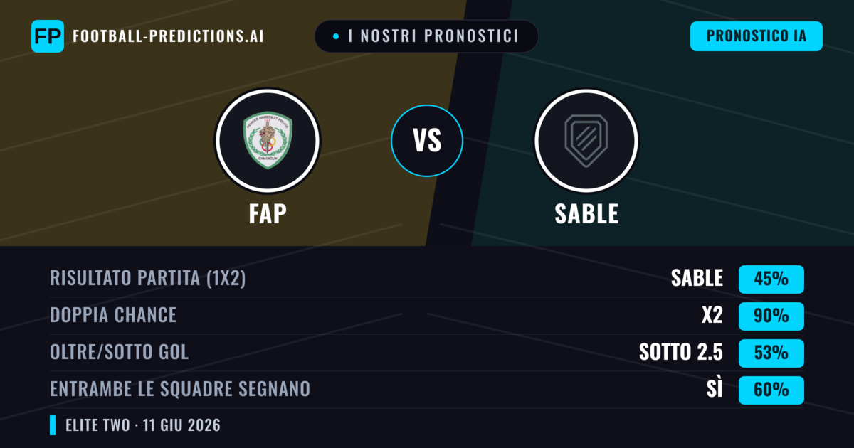 I nostri pronostici: FAP vs Sable — Pareggio (45%); Sotto 2.5; Entrambe segnano: Sì