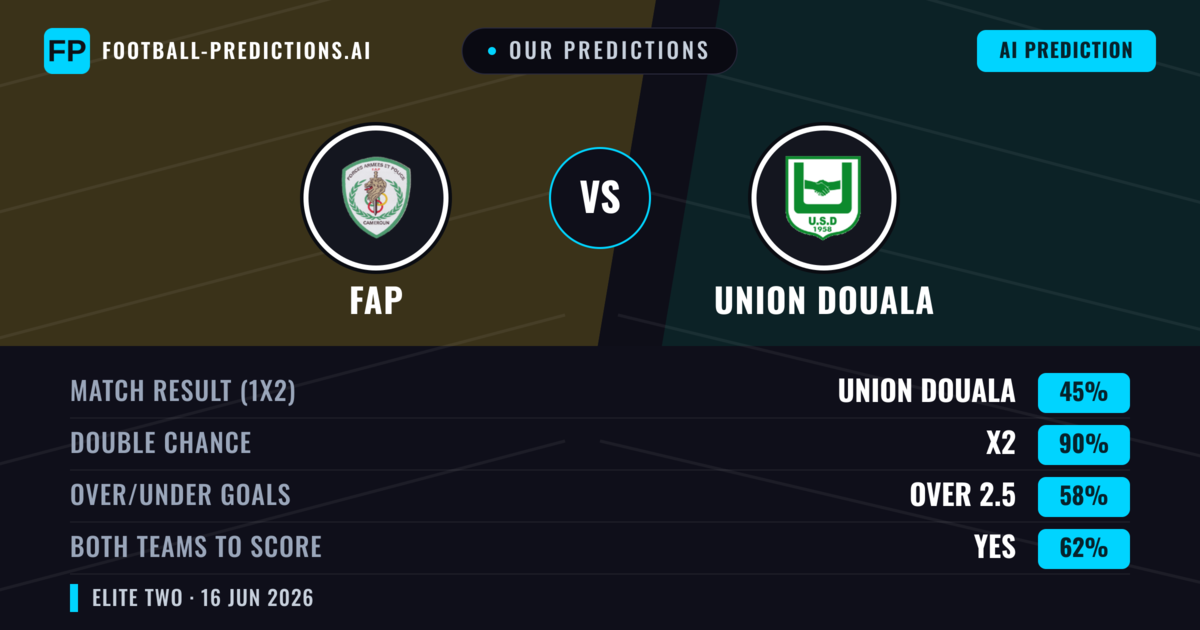 Our Predictions: FAP vs Union Douala — Draw (45%); over 2.5; Both teams to score: Yes