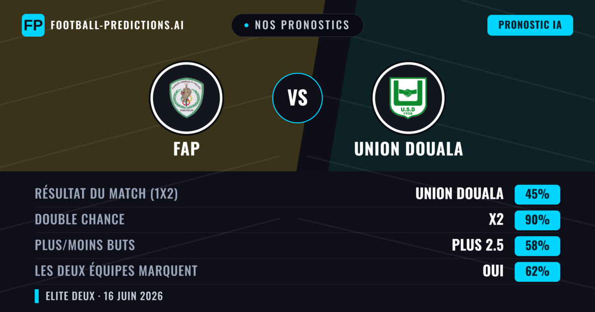 Nos pronostics: FAP vs Union Douala — Nul (45%); Plus 2.5; Les deux marquent : Oui