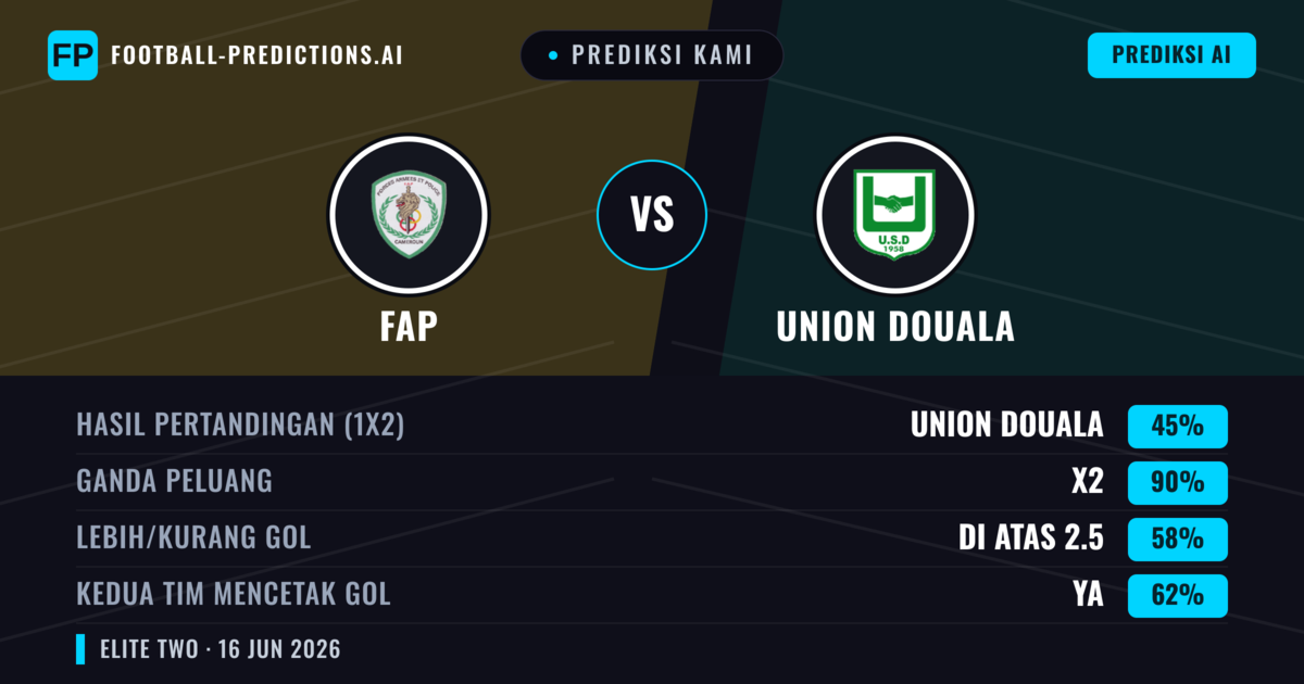 Prediksi kami: FAP vs Union Douala — Seri (45%); Lebih 2.5; Kedua tim mencetak gol: Ya