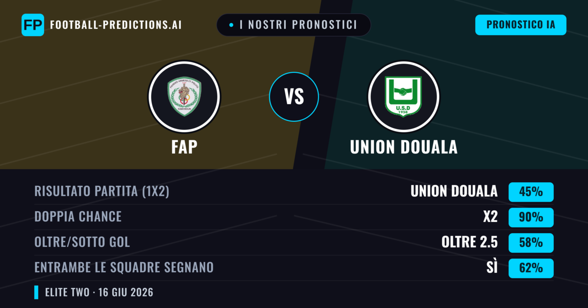 I nostri pronostici: FAP vs Union Douala — Pareggio (45%); Oltre 2.5; Entrambe segnano: Sì