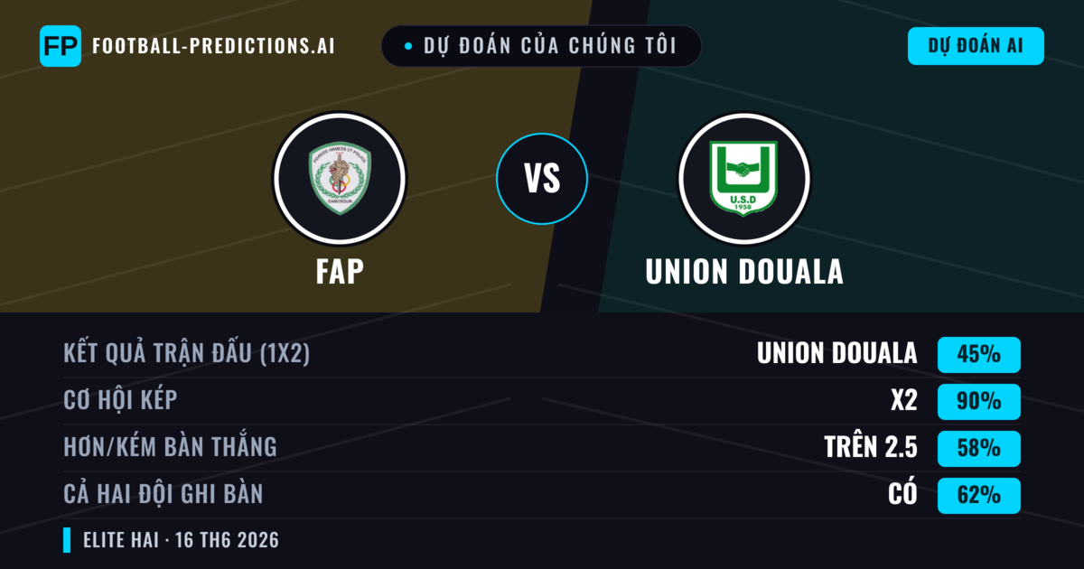 Dự đoán của chúng tôi: FAP vs Union Douala — Hòa (45%); Hơn 2.5; Cả hai ghi bàn: Có
