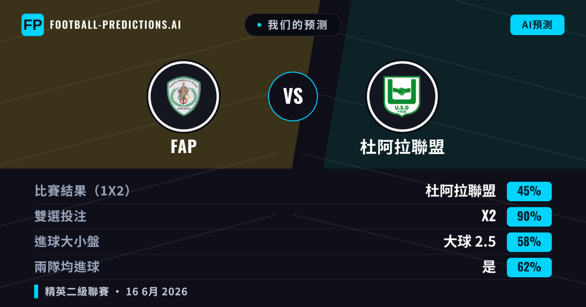 我们的预测: FAP 對 杜阿拉聯盟 — 平 (45%); 大球 2.5; 有進球