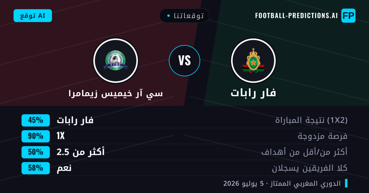توقعاتنا: فار رابات ضد سي آر خيميس زيمامرا — تعادل (45%); أكثر من 2.5; هدفين أو أكثر