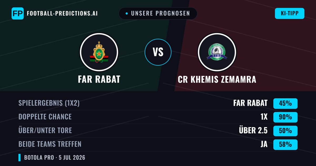 Unsere Prognosen: FAR Rabat vs CR Khemis Zemamra — Unentschieden (45%); Über 2.5; Beide treffen: Ja