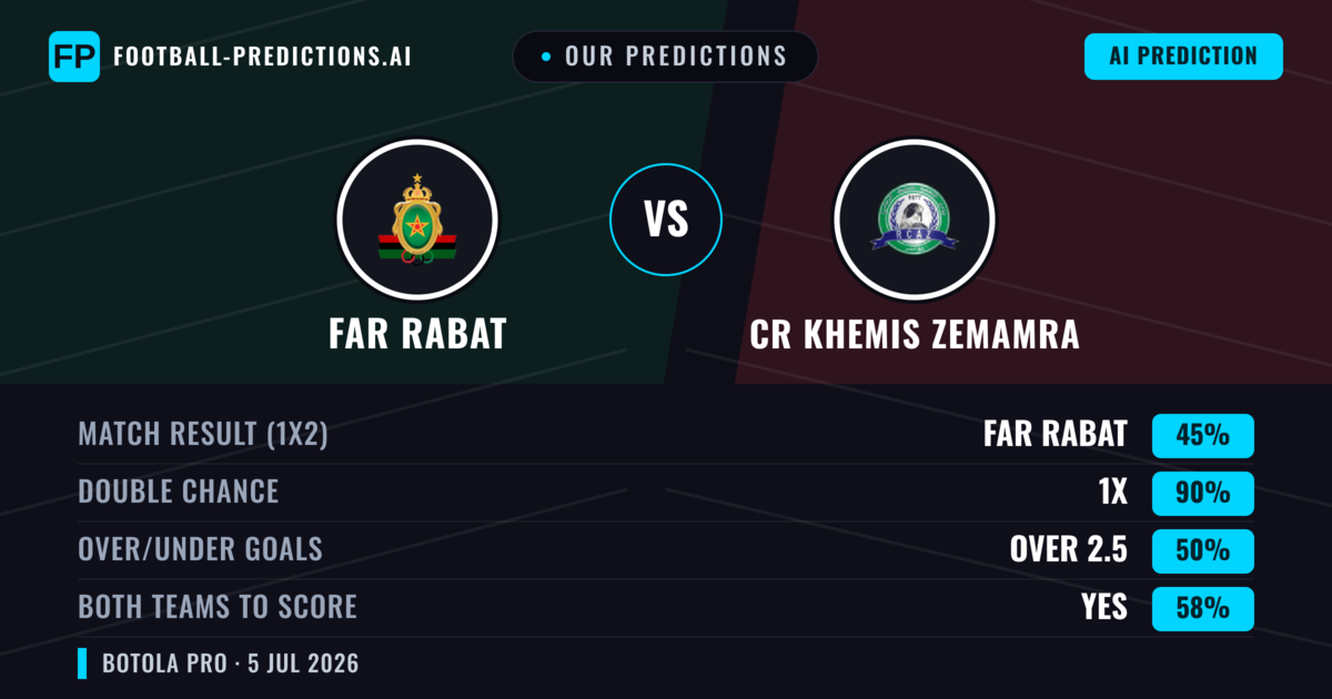 Our Predictions: FAR Rabat vs CR Khemis Zemamra — Draw (45%); over 2.5; Both teams to score: Yes