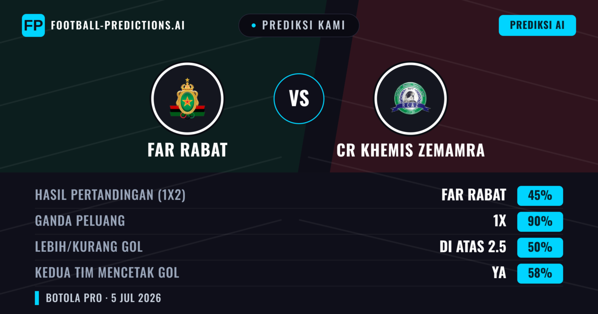 Prediksi kami: FAR Rabat vs CR Khemis Zemamra — Seri (45%); Lebih 2.5; Kedua tim mencetak gol: Ya