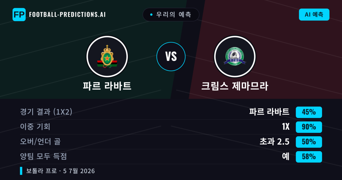 우리의 예측: 파르 라바트 vs 크림스 제마므라 — 무승부 (45%); 초과 2.5; 양팀 모두 득점: 예