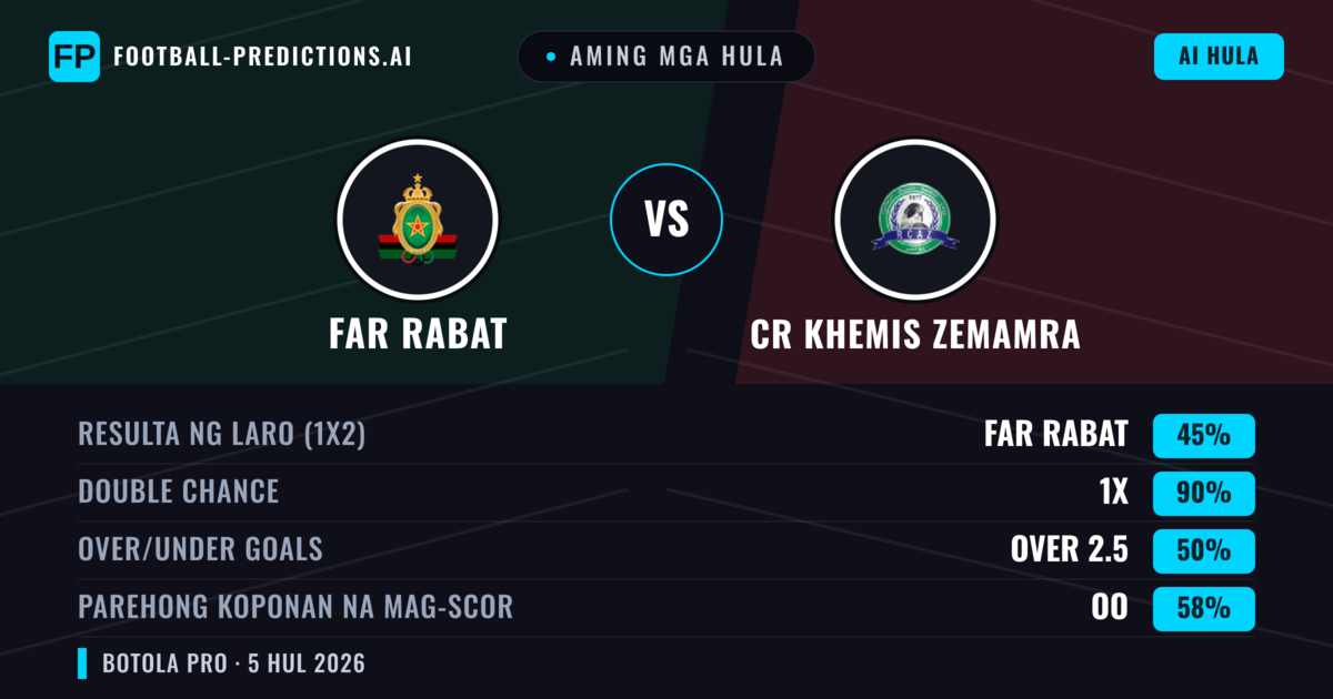 Aming mga hula: FAR Rabat vs CR Khemis Zemamra — Draw (45%); Over 2.5; Parehong magbubuo: Oo
