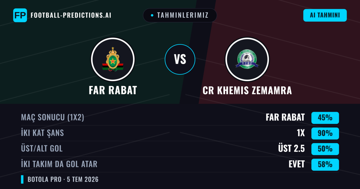 Tahminlerimiz: FAR Rabat vs CR Khemis Zemamra — Beraberlik (45%); Üst 2.5; İki taraf da gol atar: Evet