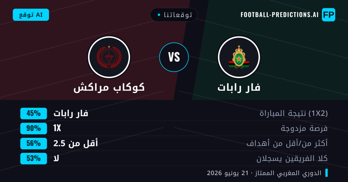توقعاتنا: فار رابات ضد كوكاب مراكش — تعادل (45%); أقل من 2.5; لا يسجل الطرفان