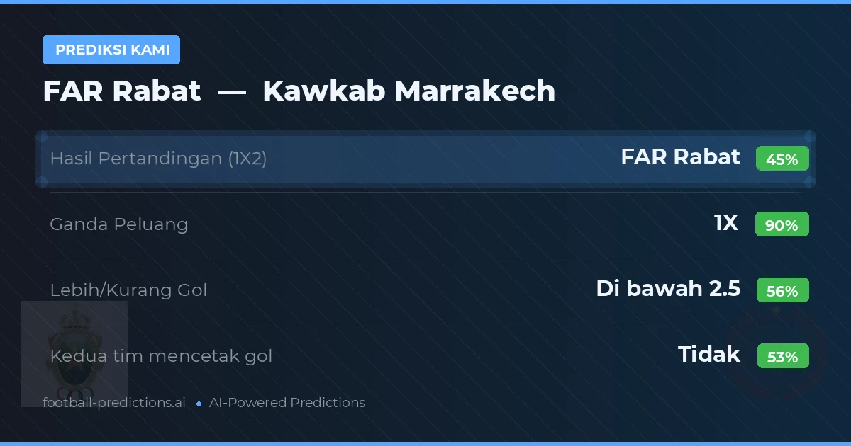 Prediksi kami: FAR Rabat vs Kawkab Marrakech — Seri (45%); Kurang 2.5; Kedua tim mencetak gol: Tidak