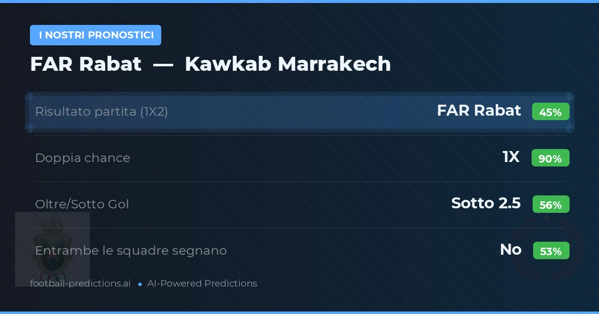 I nostri pronostici: FAR Rabat vs Kawkab Marrakech — Pareggio (45%); Sotto 2.5; Entrambe segnano: No