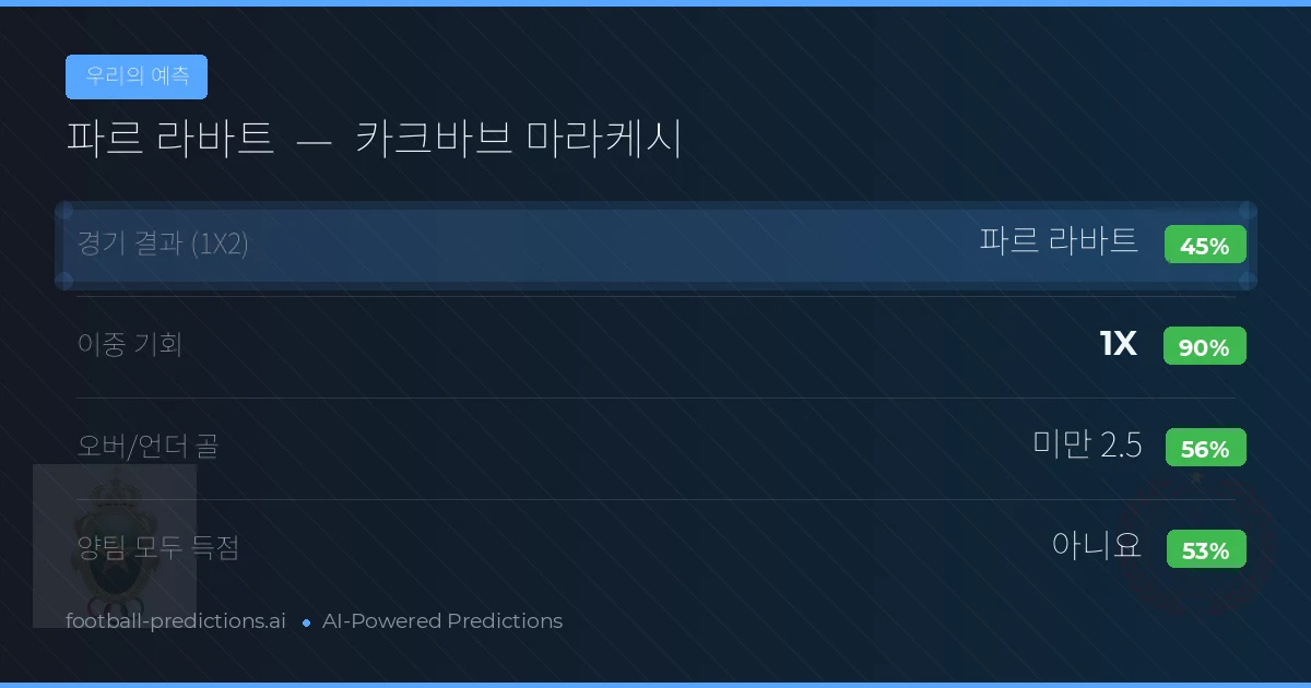 우리의 예측: 파르 라바트 vs 카크바브 마라케시 — 무승부 (45%); 미만 2.5; 양팀 모두 득점: 아니오