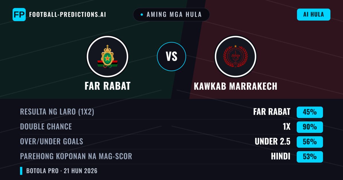 Aming mga hula: FAR Rabat vs Kawkab Marrakech — Draw (45%); Under 2.5; Parehong magbubuo: Hindi