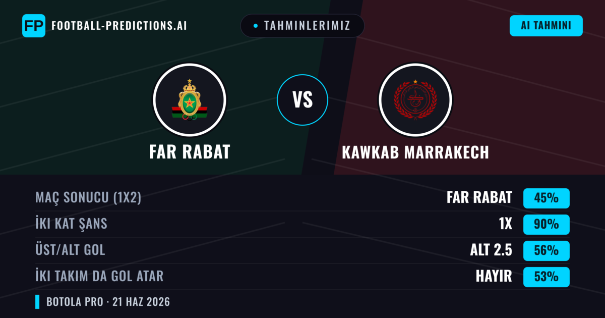 Tahminlerimiz: FAR Rabat vs Kawkab Marrakech — Beraberlik (45%); Alt 2.5; İki taraf da gol atar: Hayır
