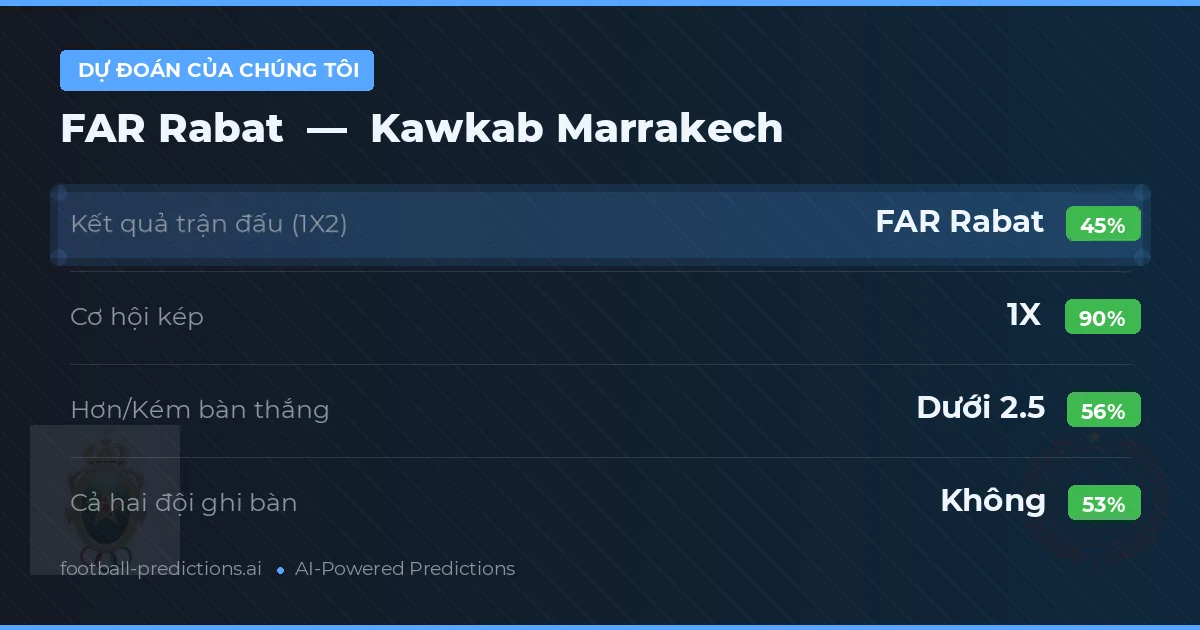 Dự đoán của chúng tôi: FAR Rabat vs Kawkab Marrakech — Hòa (45%); Ít hơn 2.5; Cả hai ghi bàn: Không