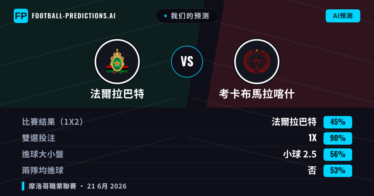 我们的预测: 法爾拉巴特 對 考卡布馬拉喀什 — 平 (45%); 小球 2.5; 無進球