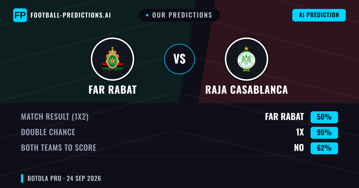 Our Predictions: FAR Rabat vs Raja Casablanca — Draw (50%); Both teams to score: No