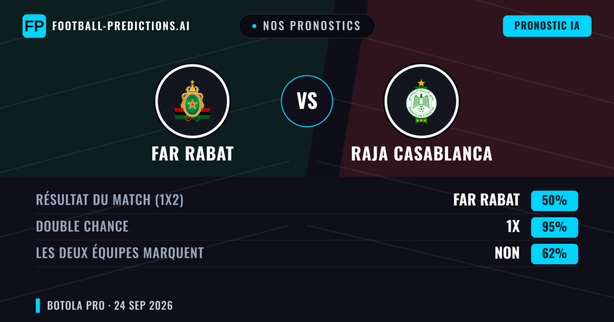 Nos pronostics: FAR Rabat vs Raja Casablanca — Nul (50%); Les deux marquent : Non