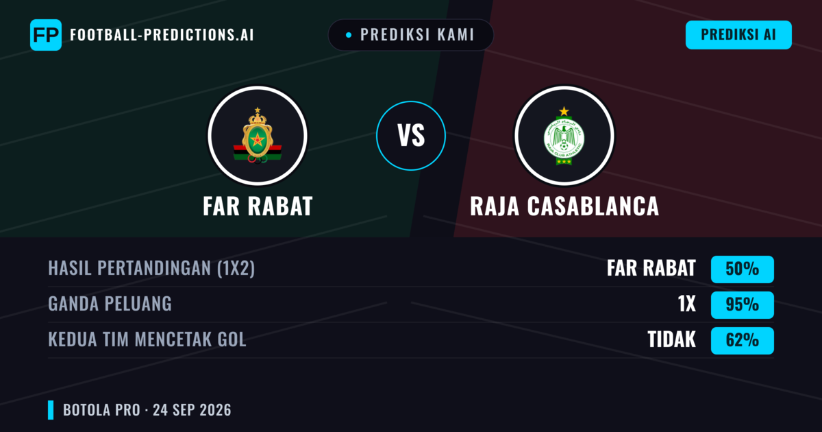 Prediksi kami: FAR Rabat vs Raja Casablanca — Seri (50%); Kedua tim mencetak gol: Tidak