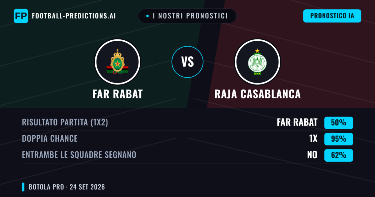 I nostri pronostici: FAR Rabat vs Raja Casablanca — Pareggio (50%); Entrambe segnano: No