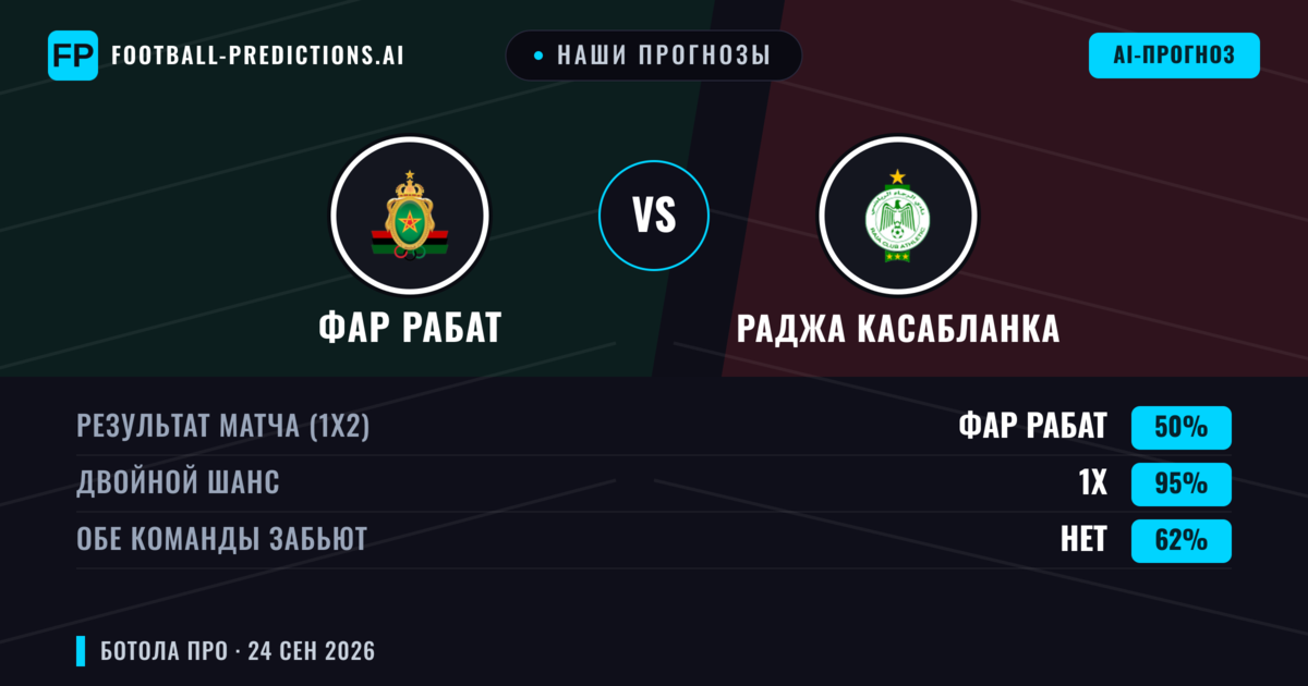 Наши прогнозы: ФАР Рабат против Раджа Касабланка — Ничья (50%); Обе забьют Нет
