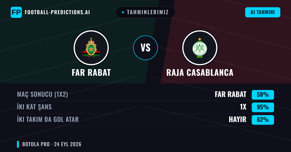 Tahminlerimiz: FAR Rabat vs Raja Casablanca — Beraberlik (50%); İki taraf da gol atar: Hayır