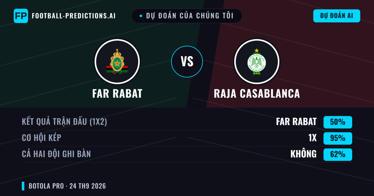 Dự đoán của chúng tôi: FAR Rabat vs Raja Casablanca — Hòa (50%); Cả hai ghi bàn: Không