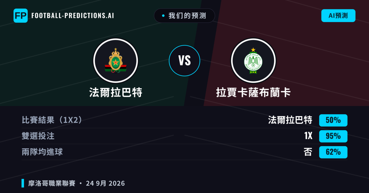 我们的预测: 法爾拉巴特 對 拉賈卡薩布蘭卡 — 平 (50%); 無進球